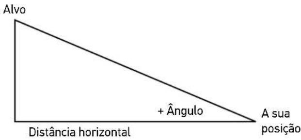 Alvo + Ângulo Distância horizontal A sua posição