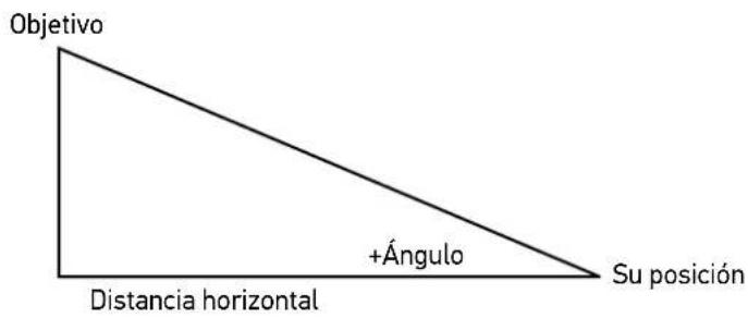 Objetivo +Ángulo Distancia horizontal Su posición