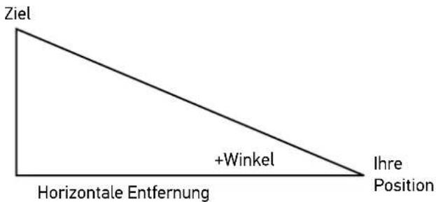 Ziel +Winkel Horsizontale Entfernung Ihre Position