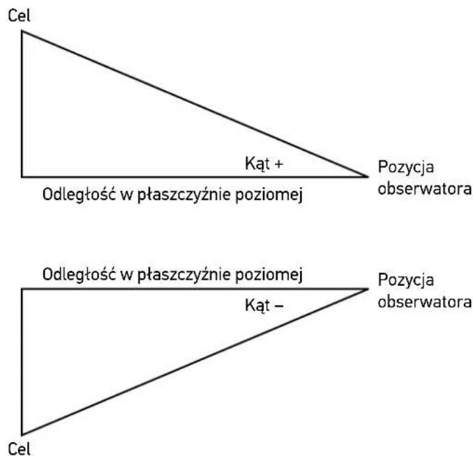 Cel Kąt + Odległość w płaszczyźnie poziomej Cel Kąt + Pozycja obserwatora Odległość w płaszczyźnie poziomej Kąt - Cel Kąt - Pozycja obserwatora