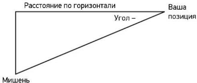 Расстояние по горизонтали Угол – Мишень Ваша позиция