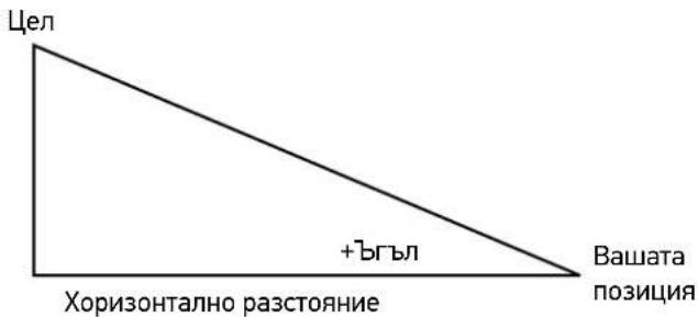 Цел +ъгъл Хоризонтално разстояние Вашата позиция
