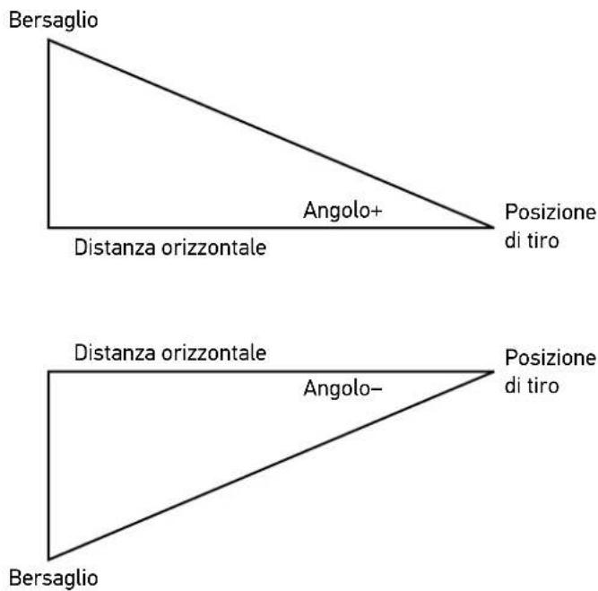 Bersaglio Angolo+ Posizione di tiro Distanza orizzontale Distanza orizzontale Angolo- Posizione di tiro Bersaglio