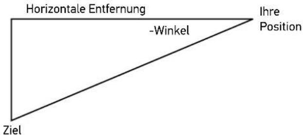 Horizontale Entfernung -Winkel Ziel Ihre Position