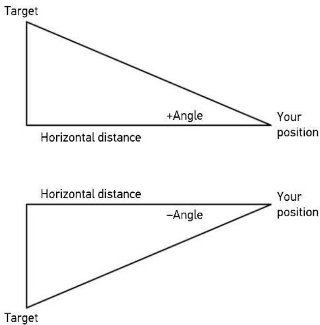 Target +Angle Horizontal distance Your position Horizontal distance -Angle Your position Target