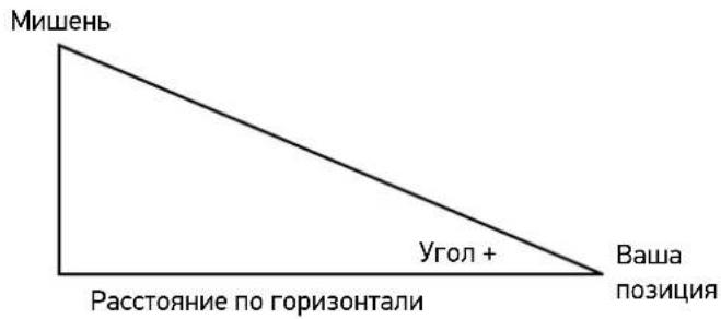 Мишень Угол + Ваша позиция Расстояние по горизонтали
