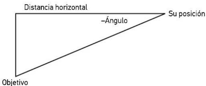 Distancia horizontal -Ángulo Su posición Objetivo