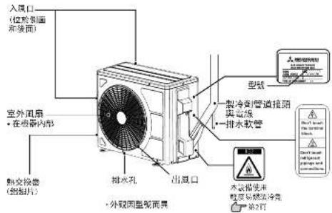 入风口 (位于制面 和坡面) 室外风扇 · 在喷雾内形 热交换器 (如图1) 排水孔 出风口 型型 製冷剤管道接通 实盘级 排水软管 木板接通 粉度易燃运转角 第2页 人防潮刷 Don't Load Circum Don't Load Air Spool Air Drop 通风阀