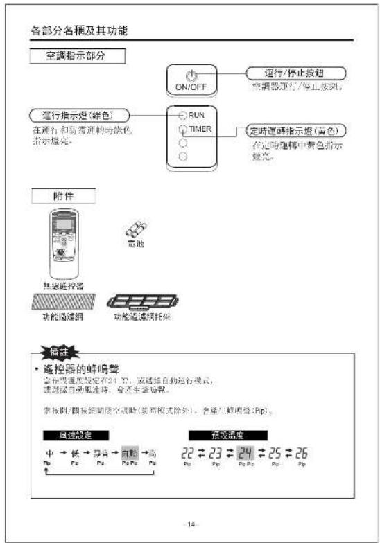 各部分名稱及其功能 空調指示部分 ON/OFF 運行/停止按钮 空調器運行/停止按钮。 運行指示燈(綠色) 在通行和防滑運動時顏色指示燈亮。 RUN TIMER 定時運碼指示燈(黃色) 在定向連轉中黃色指示燈亮。 附件 電池 無接遙控器 功能遮護調 功能遮護機拓架 備註 • 遥控器的蜂鳴聲 當指號溫度設定在24 °C,或選擇自動運行模式, 或選擇自動風速時,會產生金鳴聲。 常按時/間接節間限空時(雙角模式除外),會產生蜂鳴聲(Pp)。 風速設定 中 → 低 → 靜高 → 自動 → 高 Pp Pp Pp Pp Pp Pp 預設速度 22 → 23 → 24 → 25 → 26 14