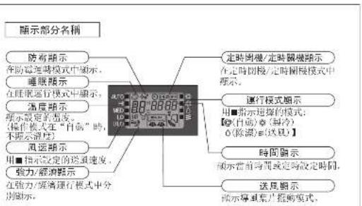 顯示部分名稱 防有顯示 在防電通機模式中顯示。 睡眠顯示 在睡眠運行模式中顯示。 溫度顯示 顯示設定的溫度。 (操作模式在“自動”時, 不顯示溫度) 風速顯示 用■指示設定的溫度速度, 強力/經濟顯示 在強力/頻播運行模式中分 別顯示。 走時閉鎖/定時鏡機顯示 在定時閉鎖/定時閥機模式中 顯示。 運行模式顯示 用■指示逐揺的模式: ◎(自動)○(制冷) 0(除濕)○(送氣)● 時質顯示 顯示當前時間或定時設定時間。 送風顯示 顯示導電集片摺物模式。