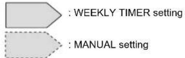 : WEEKLY TIMER setting : MANUAL setting