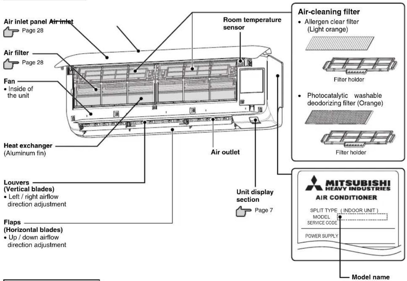 Air inlet panel Air inlet Page 28 Air filter Page 28 Fan • Inside of the unit Heat exchanger (Aluminum fin) Louvers (Vertical blades) • Left / right airflow direction adjustment Flaps (Horizontal blades) • Up / down airflow direction adjustment Room temperature sensor Air outlet Unit display section Page 7 Air-cleaning filter • Allergen clear filter (Light orange) Filter holder • Photocatalytic washable deodorizing filter (Orange) Filter holder MITSUBISHI HEAVY INDUSTRIES AIR CONDITIONER SPLIT TYPE (INDOOR UNIT) MODEL SERVICE CODE POWER SUPPLY Model name