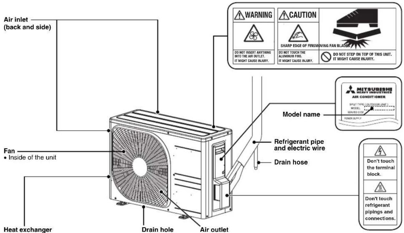 Air inlet (back and side) Fan • Inside of the unit Heat exchanger Drain hole Air outlet Warning CAUTION SHARP EDGE OF FINSMOVING FAN BLADES DO NOT INSERT ANYTHING INTO THE AIR OUTLET. IT MIGHT CAUSE INJURY. DO NOT TOUCH THE ALUMINUM FINS. IT MIGHT CAUSE INJURY. DO NOT STEP ON TOP OF THIS UNIT. IT MIGHT CAUSE INJURY. Model name Refrigerant pipe and electric wire Drain hose MITSUBISHI HEAVY INDUSTRIES AIR CONDITIONER SPLIT TYPE (OUTDOOR UNIT ) MODEL SERVICE CODE POWER INJURY Don't touch the terminal block. Don't touch refrigerant pipings and connections.