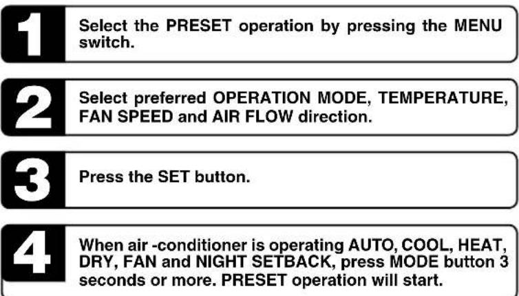 1 Select the PRESET operation by pressing the MENU switch. 2 Select preferred OPERATION MODE, TEMPERATURE, FAN SPEED and AIR FLOW direction. 3 Press the SET button. 4 When air-conditioner is operating AUTO, COOL, HEAT, DRY, FAN and NIGHT SETBACK, press MODE button 3 seconds or more. PRESET operation will start.