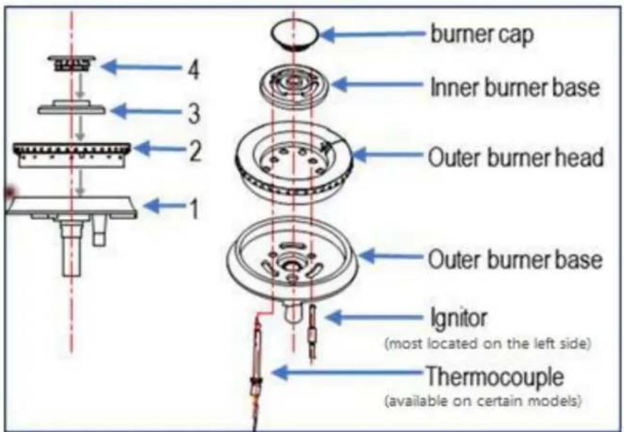 burner cap Inner burner base Outer burner head Outer burner base Ignitor (most located on the left side) Thermocouple (available on certain models)