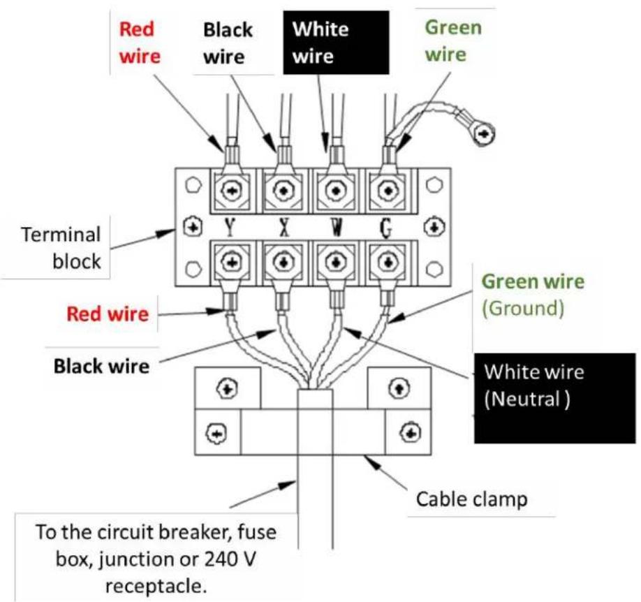Red wire Black wire White wire Green wire Terminal block Red wire Black wire Green wire (Ground) White wire (Neutral) Cable clamp To the circuit breaker, fuse box, junction or 240 V receptacle.