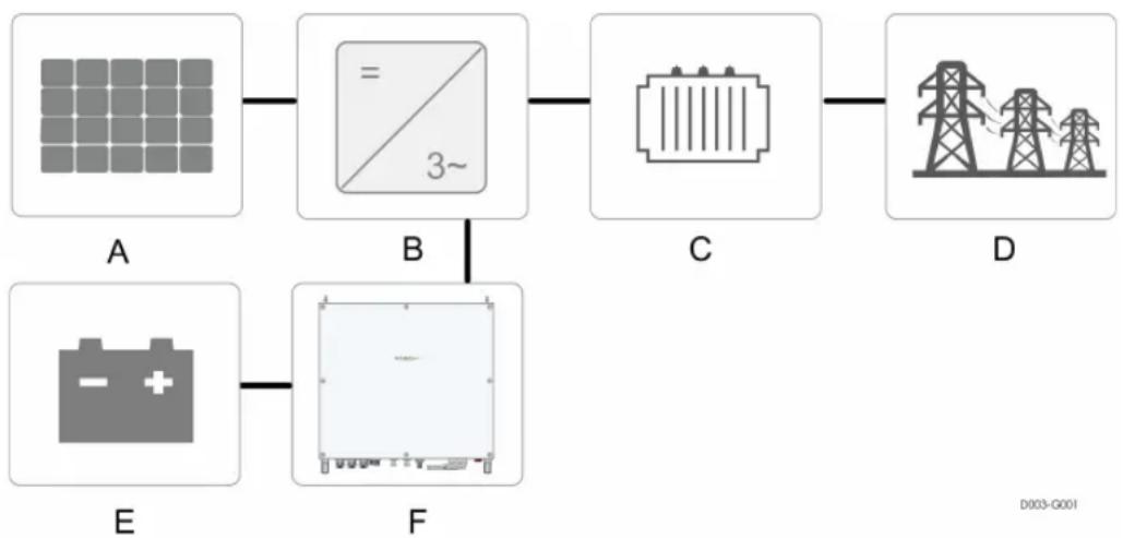 Sungrow BSC200 - Intended Usage 1 - 1