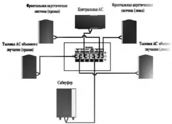 graph TD A["Фронтальная акустическая система (права) "] --> B["Центральная АС"] C["Тыловая АС объемного звучания (права)"] --> B D["Сабифер"] --> B B --> E["Тыловая АС объемного звучания (левая)"] B --> F["Фронтальная акустическая система (левая)"] F --> B