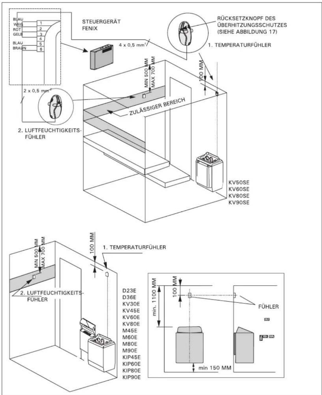 STEUERGERÄT FENIX RÜCKSETZKNOPF DES ÜBERHITZUNGSSCHUTZES (SIEHE ABBILDUNG 17) 1. TEMPERATURFÜHLER 4 x 0,5 mm² MIN 500 MM MAX 700 MM 2 x 0,5 mm² ZULÄSSIGER BEREICH KV50SE KV60SE KV80SE KV90SE 2. LUFTFEUCHTIGKEITS- FÜHLER 1. TEMPERATURFÜHLER MIN 500 MM MAX 700 MM 100 MM 2. LUFTFEUCHTIGKEITS- FÜHLER D23E D36E KV30E KV45E KV60E KV80E M45E M60E M80E M90E KIP45E KIP60E KIP80E KIP90E min. 1100 MM 100 MM min 150 MM FÜHLER