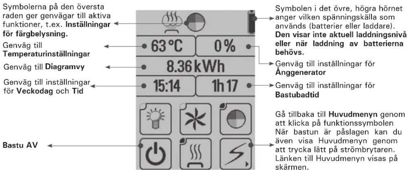 Symbolerna på den översta raden ger genvägar till aktiva funktioner, t.ex. Inställningar för färgbelysning. Genväg till Temperaturinställningar Genväg till Diagramvy Genväg till inställningar för Veckodag och Tid 63°C 0% 8.36 kWh 15:14 1h 17 Bastu AV Symbolen i det övre, högra hörnet anger vilken spänningskälla som används (batterier eller laddare). Den visar inte aktuell laddningsnivå eller när laddning av batterierna behövs. Genväg till inställningar för Ånggenerator Genväg till inställningar för Bastubadtid Gå tillbaka till Huvudmenyn genom att klicka på funktionssymbolen När bastun är påslagen kan du även visa Huvudmenyn genom att trycka lätt på strömbrytaren. Länken till Huvudmenyn visas på skärmen.