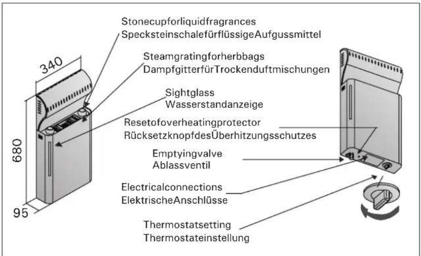 Stonecupforliquidfragrances SpecksteinschalefürflüssigeAufgussmittel Steamgratingforherbbags DampfgitterfürTrockenduftmischungen Sightglass Wasserstandanzeige Resetofoverheatingprotector RücksetzknopfdesÜberhitzungsschutzes Emptyingvalve Ablassventil Electricalconnections ElektrischeAnschlüsse Thermostatsetting Thermostatestellung