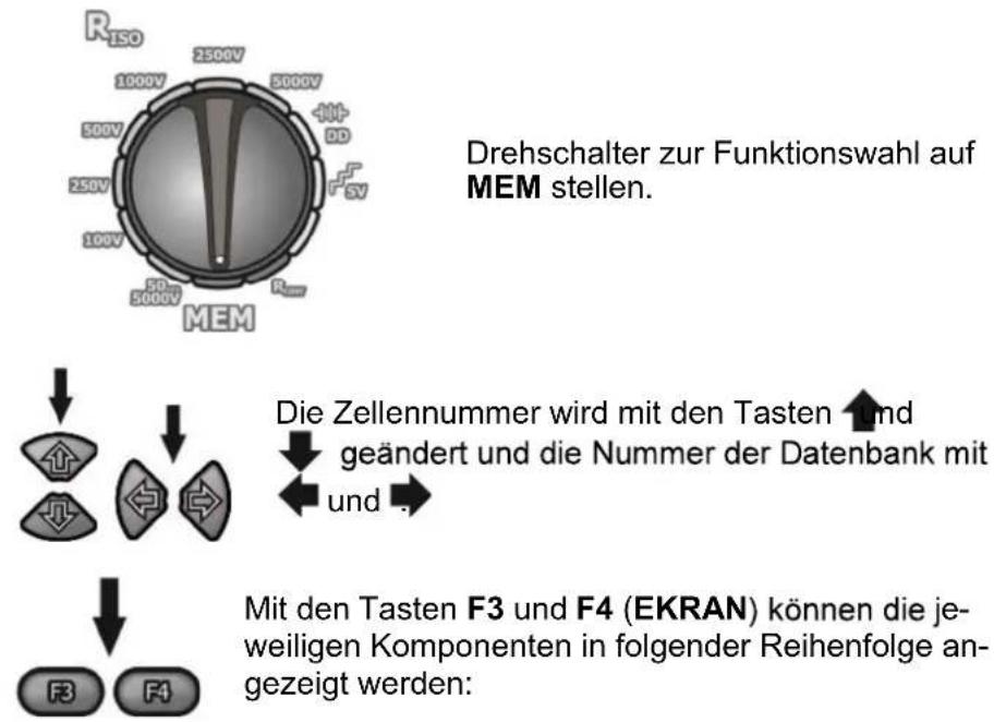 Drehschalter zur Funktionswahl auf MEM stellen. Die Zellennummer wird mit den Tasten und geändert und die Nummer der Datenbank mit und Mit den Tasten F3 und F4 (EKRAN) können die jeweiligen Komponenten in folgender Reihenfolge angezeigt werden: