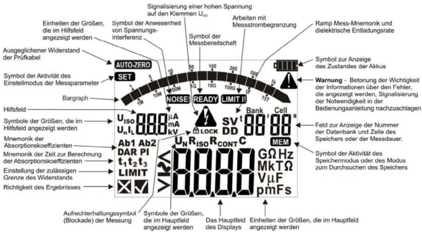 Signalisierung einer hohen Spannung auf den Klemmen Uiso Symbol der Anwesenheit von Spannungs-Interferenz Ausgeglichener Widerstand der Prüfkabel Symbol der Aktivität des Einstellmodus der Messparameter Bargraph AUTO-ZERO SET 1M 50 10 50 100 200 500 1k NOISE! READY LIMIT II Bank Cell Uiso 000 μA UnIL 000 kV LOCK SV t DD 00 00 Ab1 Ab2 DAR PI t1t2t3 LIMIT V2 UN RISO RCONT C MEM GΩ Hz MkTΩ VμF pmFs Aufrechterhaltungssymbol (Blockade) der Messung Symbole der Größen, die im Hauptfeld angezeigt werden Das Hauptfeld des Displays Einheiten der Größen, die im Hauptfeld angezeigt werden Ramp Mess-Mnemonik und dielektrische Entladungsrate Symbol zur Anzeige des Zustandes der Akkus Warnung - Betonung der Wichtigkeit der Informationen über den Fehler, die angezeigt werden, Signalisierung der Notwendigkeit in der Bedienungsanleitung nachzuschlagen Feld zur Anzeige der Nummer der Datenbank und Zelle des Speichers oder der Messdauer. Symbol der Aktivität des Speichermodus oder des Modus zum Durchsuchen des Speichers