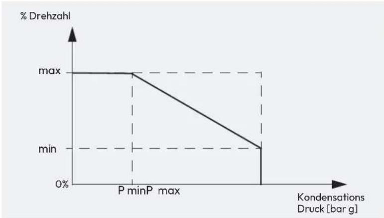 | Kondensations Druck [bar g] | % Drehzahl | |---|---| | 0 | max | | P min | max | | P minP max | min | | 1 | min |
