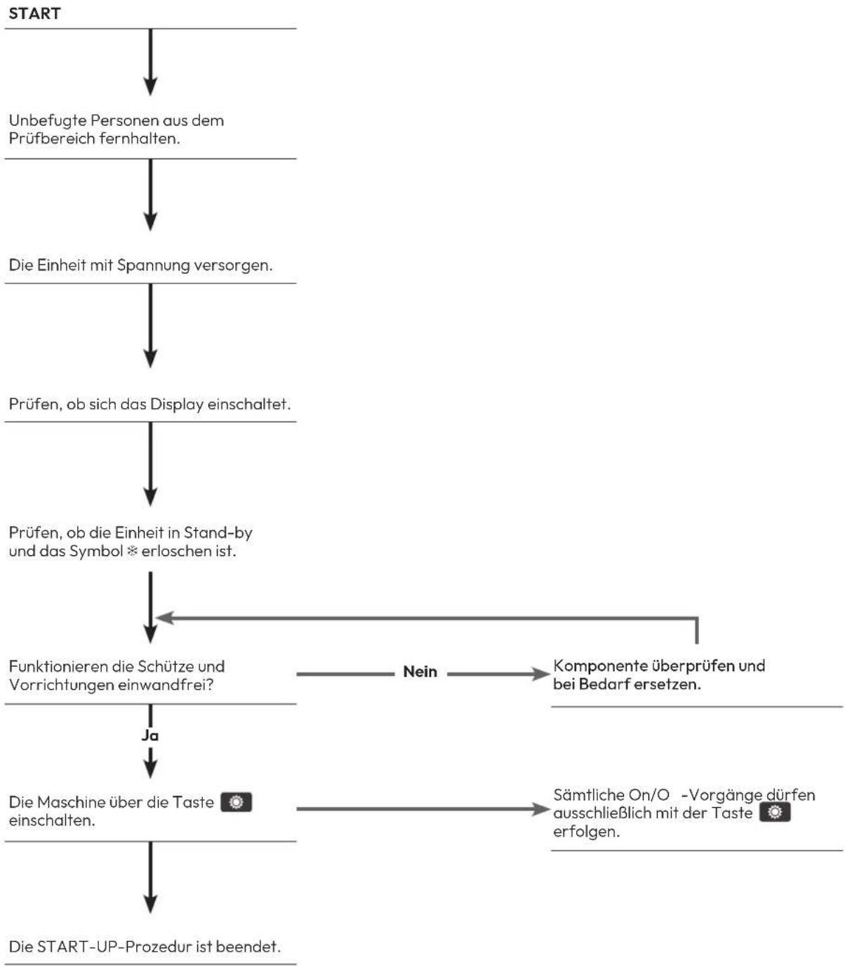 graph TD A["START"] --> B["Unbefugte Personen aus dem Prüfbereich fernhalten."] B --> C["Die Einheit mit Spannung versorgen."] C --> D["Prüfen, ob sich das Display einschaltet."] D --> E["Prüfen, ob die Einheit in Stand-by und das Symbol * erloschen ist."] E --> F["Funktionieren die Schütze und Vorr…