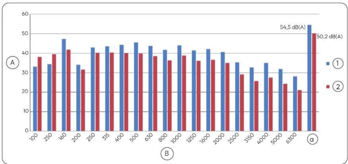 | X-Axis | Series 1 (dB(A)) | Series 2 (dB(A)) | |---|---|---| | 100 | 33 | 38 | | 250 | 34.5 | 39.5 | | 160 | 47.5 | 41.5 | | 200 | 34.0 | 31.5 | | 250 | 42.5 | 40.0 | | 315 | 43.5 | 40.0 | | 400 | 44.0 | 40.0 | | 500 | 45.5 | 39.5 | | 630 | 43.5 | 38.5 | | 800 | 41.5 | 36.0 | | 1000 | 44.0 | 38.5…