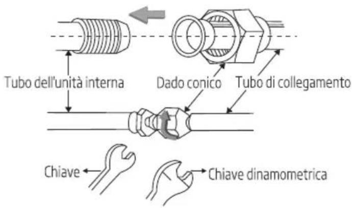 Tubo dell'unità interna Dado conico Tubo di collegamento Chiave ← Chiave dinamometrica