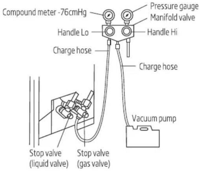 Compound meter -76cmHg Handle Lo Charge hose Charge hose Vacuum pump Stop valve (liquid valve) Stop valve (gas valve) Pressure gauge Manifold valve Handle Hi