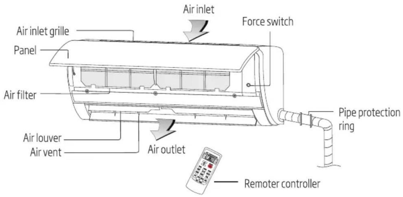 Air inlet Air inlet grille Panel Air filter Air louver Air vent Air outlet Force switch Pipe protection ring Remoter controller