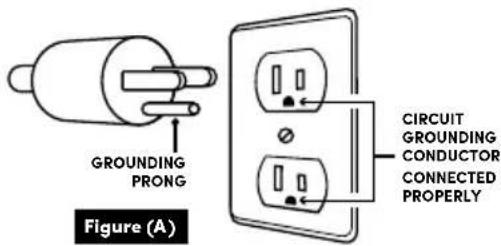 GROUNDING PRONG CIRCUIT GROUNDING CONDUCTOR CONNECTED PROPERLY Figure (A)