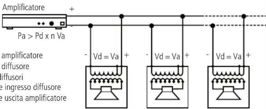 Amplificatore + Pa > Pd x n Va - Vd = Va + - Vd = Va + - Vd = Va + amplificatore diffusore diffusori e ingresso diffusore e uscita amplificatore