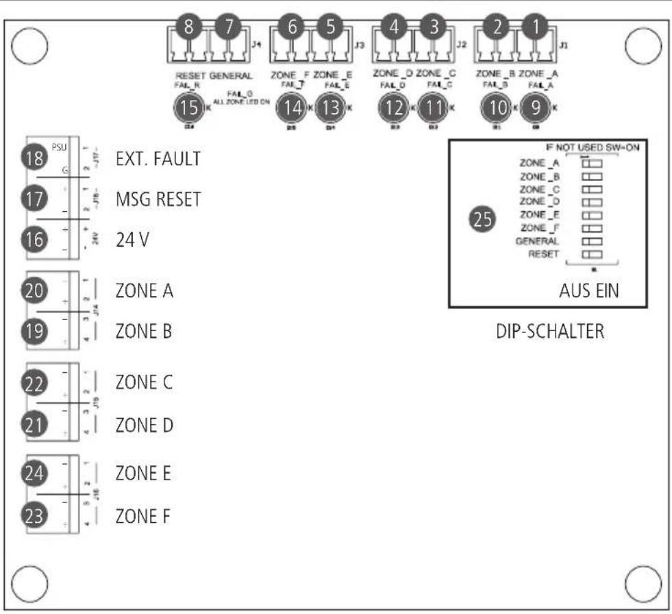 8 7 J4 RESET GENERAL FAL_R FAL_G 15 K ALL ZONE LED ON ZONE_F ZONE_E FAL_T FAL_E 14 K 13 K ZONE_O ZONE_C FAL_D FAL_C 12 K 11 K ZONE_B ZONE_A FAL_B FAL_A 10 K 9 K PSU G EXT. FAULT MSG RESET 24 V ZONE A ZONE B ZONE C ZONE D ZONE E ZONE F 25 IF NOT USED SW-ON ZONE_A ZONE_B ZONE_C ZONE_D ZONE_E ZONE_F GENERAL RESET AUS EIN DIP-SCHALTER