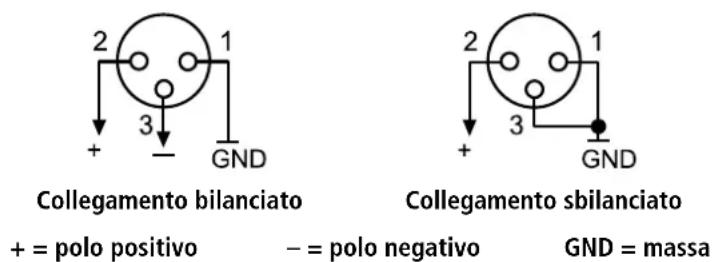 2 1 + 3 - GND Collegamento bilanciato + Collegamento sbilanciato + = polo positivo - = polo negativo GND = massa