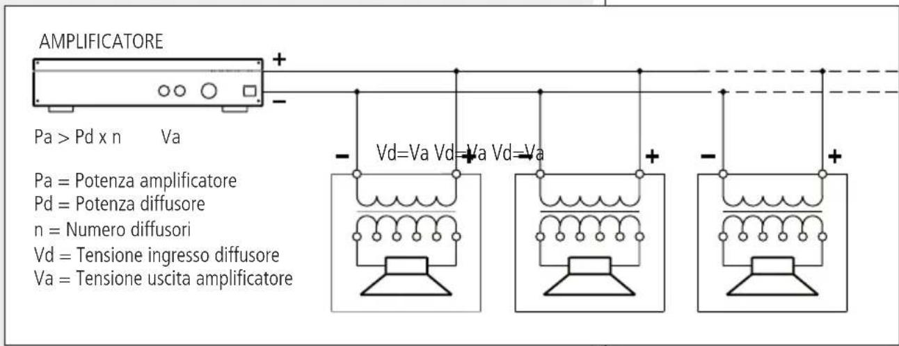AMPLIFICATORE Pa > Pd x n Va Pa = Potenza amplificatore Pd = Potenza diffusore n = Numero diffusori Vd = Tensione ingresso diffusore Va = Tensione uscita amplificatore Vd=Va Vd=Va Vd=Va