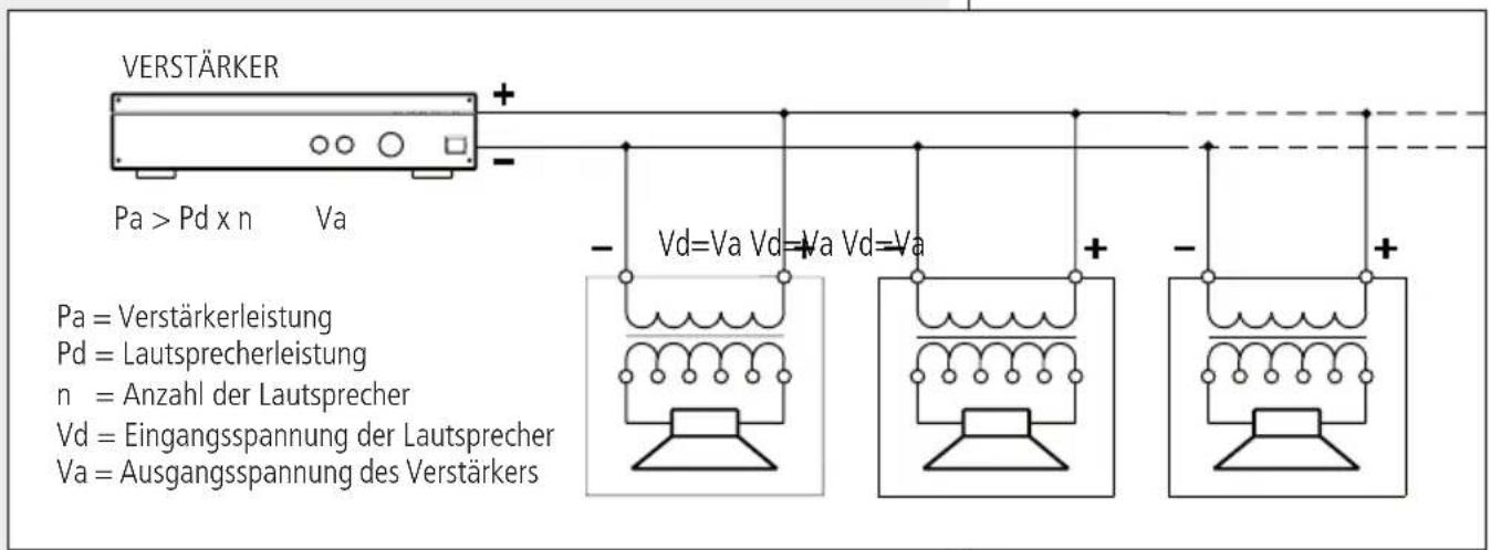 VERSTÄRKER Pa > Pd x n Va Vd=Va Vd=Va Vd=Va Pa = Verstärkerleistung Pd = Lautsprecherleistung n = Anzahl der Lautsprecher Vd = Eingangsspannung der Lautsprecher Va = Ausgangsspannung des Verstärkers