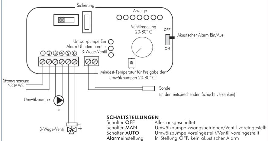 Sicherung Anzeige Ventilregelung 20-80°C OFF Akustischer Alarm Ein/Aus Umwälzpumpe Ein Alarm Übertemperatur 3-Wege-Ventil Mindest-Temperatur für Freigabe der Umwälzpumpen 20-80°C Sonde (in den entsprechenden Schacht versenken) Stromversorgung 230V WS Umwälzpumpe 3-Wege-Ventil SCHALTSTELLUNGEN Schalter OFF Alles ausgeschaltet Schalter MAN Umwälzpumpe zwangsbetrieben/Ventil voreingestellt Schalter AUTO Umwälzpumpe voreingestellt/Ventil voreingestellt Alarminstellung In Stellung OFF, kein akustischer Alarm