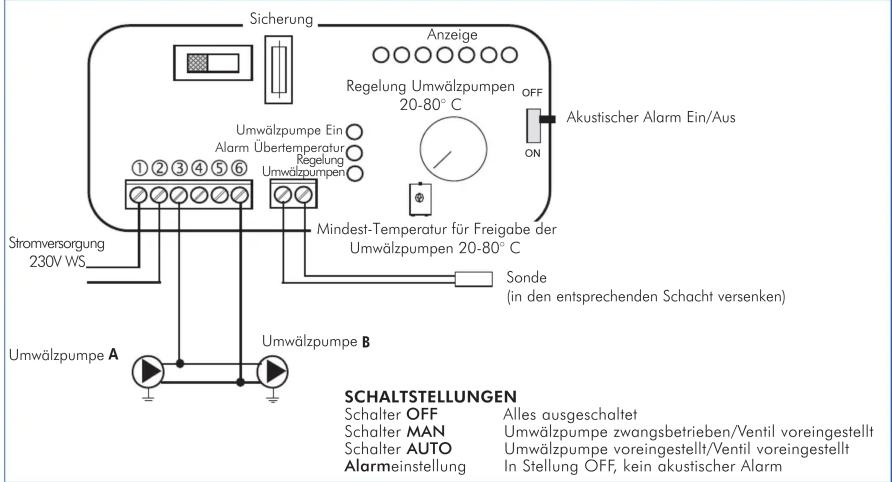 Sicherung Anzeige Regelung Umwälzpumpen 20-80°C OFF Akustischer Alarm Ein/Aus Umwälzpumpe Ein Alarm Übertemperatur Regelung Umwälzpumpen Mindest-Temperatur für Freigabe der Umwälzpumpen 20-80°C Sonde (in den entsprechenden Schacht versenken) Stromversorgung 230V WS Umwälzpumpe A Umwälzpumpe B SCHALTSTELLUNGEN Schalter OFF Alles ausgeschaltet Schalter MAN Umwälzpumpe zwangsbetrieben/Ventil voreingestellt Schalter AUTO Umwälzpumpe voreingestellt/Ventil voreingestellt Alarmeinstellung In Stellung OFF, kein akustischer Alarm