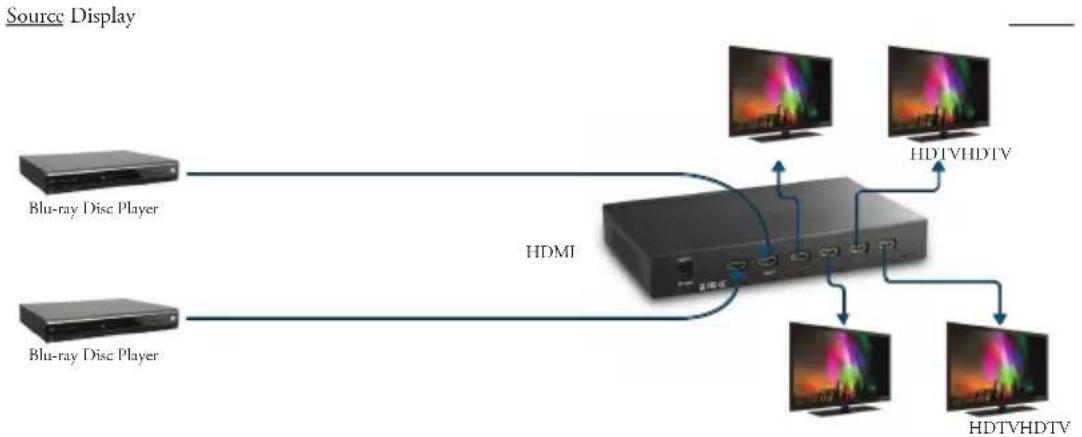 graph LR A["Source Display"] --> B["Blu-ray Disc Player"] A --> C["Blu-ray Disc Player"] B --> D["HDMI"] C --> D D --> E["HDTVHDTV"] D --> F["HDTVVHDTV"] E --> G["Computer"] F --> H["Computer"]