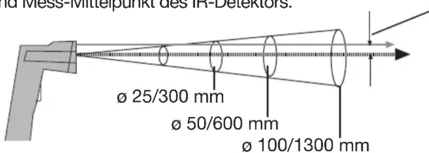 id Mess-Mittelpunkt des IR-Detektors. Ø 25/300 mm Ø 50/600 mm Ø 100/1300 mm