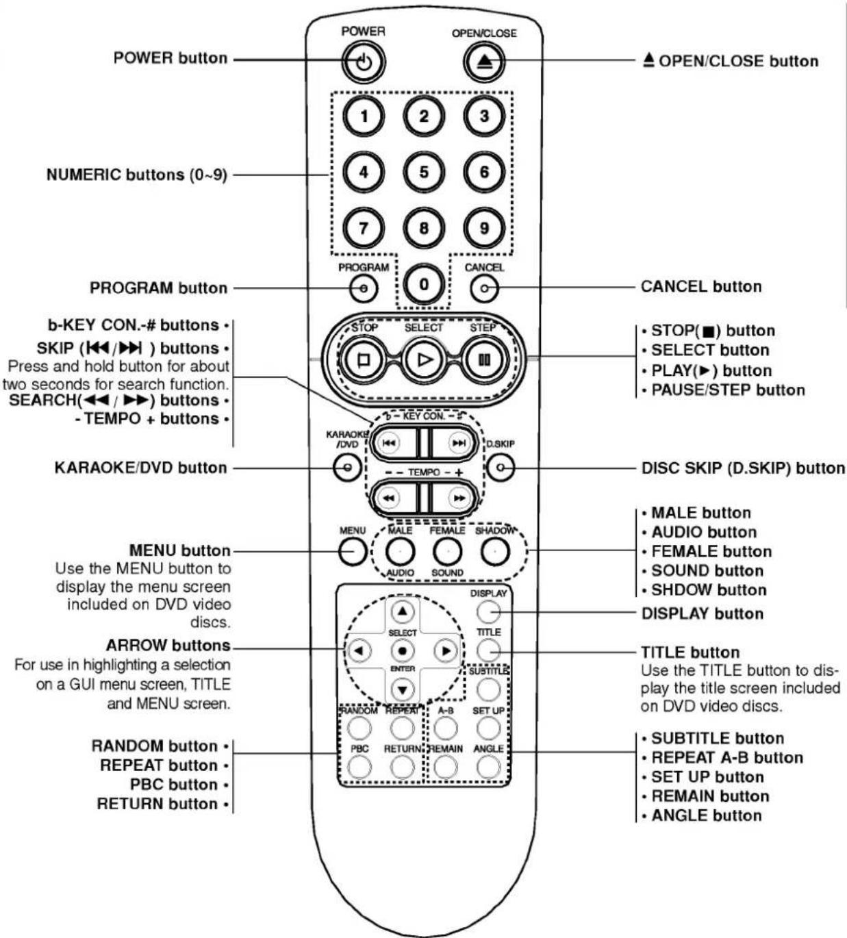 POWER button OPEN/CLOSE ▲ OPEN/CLOSE button 1 2 3 4 5 6 7 8 9 PROGRAM button CANCEL button b-KEY CON.-# buttons • SKIP (◀◀/▶◀ ) buttons • Press and hold button for about two seconds for search function. SEARCH(◀◀ / ▶▶) buttons • - TEMPO + buttons • STOP(■) button • SELECT button • PLAY(▶) button • PAUSE/STEP button KARAOKE/DVD button DISC SKIP (D.SKIP) button MENU button Use the MENU button to display the menu screen included on DVD video discs. ARROW buttons For use in highlighting a selection on a GUI menu screen, TITLE and MENU screen. RANDOM button • REPEAT button • PBC button • RETURN button • DISPLAY button DISPLAY button TITLE button Use the TITLE button to display the title screen included on DVD video discs. PBC RETURN REMAIN ANGLE • SUBTITLE button • REPEAT A-B button • SET UP button • REMAIN button • ANGLE button