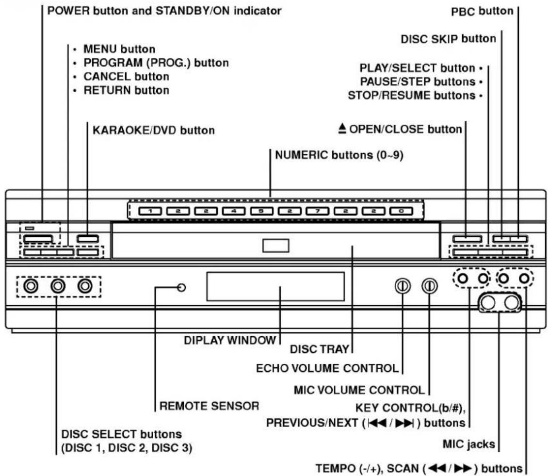 POWER button and STANDBY/ON indicator PBC button • MENU button • PROGRAM (PROG.) button • CANCEL button • RETURN button DISC SKIP button PLAY/SELECT button • PAUSE/STEP buttons • STOP/RESUME buttons • KARAOKE/DVD button ▲ OPEN/CLOSE button NUMERIC buttons (0~9) 1 2 2 4 5 2 7 2 2 0 DISPLAY WINDOW DISC TRAY ECHO VOLUME CONTROL MIC VOLUME CONTROL REMOTE SENSOR KEY CONTROL(b/#), PREVIOUS/NEXT (◀◀ / ▶▶) buttons DISC SELECT buttons (DISC 1, DISC 2, DISC 3) MIC jacks TEMPO (-/+), SCAN (◀◀ / ▶▶) buttons