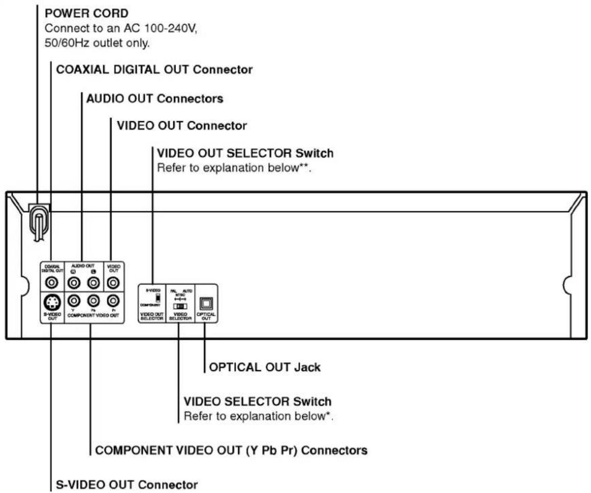 POWER CORD Connect to an AC 100-240V, 50/60Hz outlet only. COAXIAL DIGITAL OUT Connector AUDIO OUT Connectors VIDEO OUT Connector VIDEO OUT SELECTOR Switch Refer to explanation below**. S-VIDEO OUT COMPONENT VIDEO OUT VIDEO OUT COMPONENT VIDEO OUT VIDEO OUT OPTICAL OUT Jack VIDEO SELECTOR Switch Refer to explanation below* COMPONENT VIDEO OUT (Y Pb Pr) Connectors S-VIDEO OUT Connector