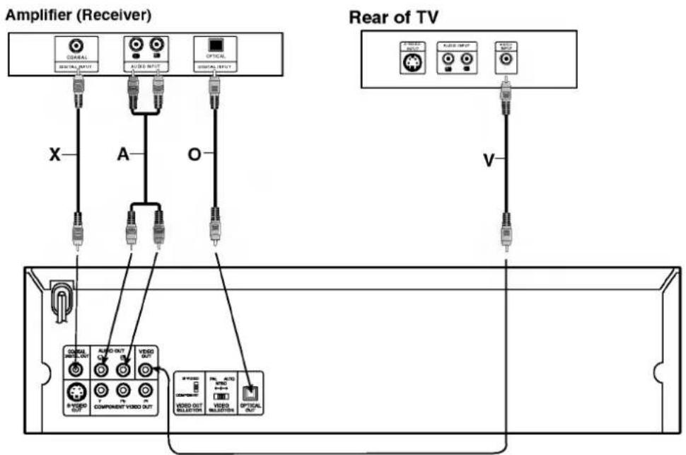 Amplifier (Receiver) X A O V Rear of TV