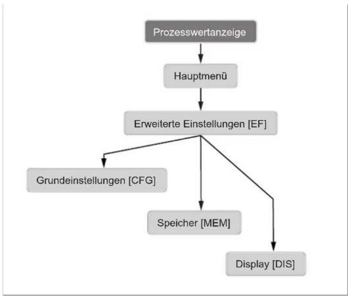 IFM SV0527 - Menü - 1