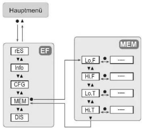 IFM SV0528 - Hauptmenü und Untermenüs - 4