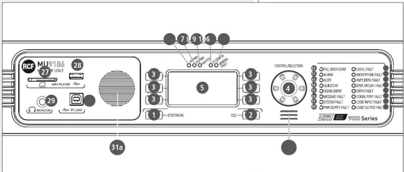 789106 RCF MU9186 27 MP3 UNIT MP3 PLAYER 28 29 MONITOR PC LINK 1 SYSTEM ON 2 3 3 3 3 5 3 3 3 4 CONTROL/SELECTION 11 FALL BACK EVENT LOCAL FAULT 12 ALARM MICROPHONE FAULT 13 ALERT AMPLIFIER FAULT 14 QUESCENT SPWR CIRCUIT: FAULT 15 DISABLEMENT EARTH FAULT 16 MESSAGE FAULT COMM. PORT FAULT 17 SYSTEM FAULT LOGIC INPUT FAULT 18 PWR SUPPLY FAULT LOGIC OUTPUT FAULT DXT Series 9000 Series 31a